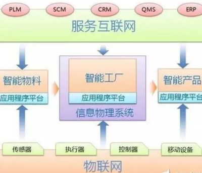 智能制造与工业互联网 信息技术驱动的工业革命